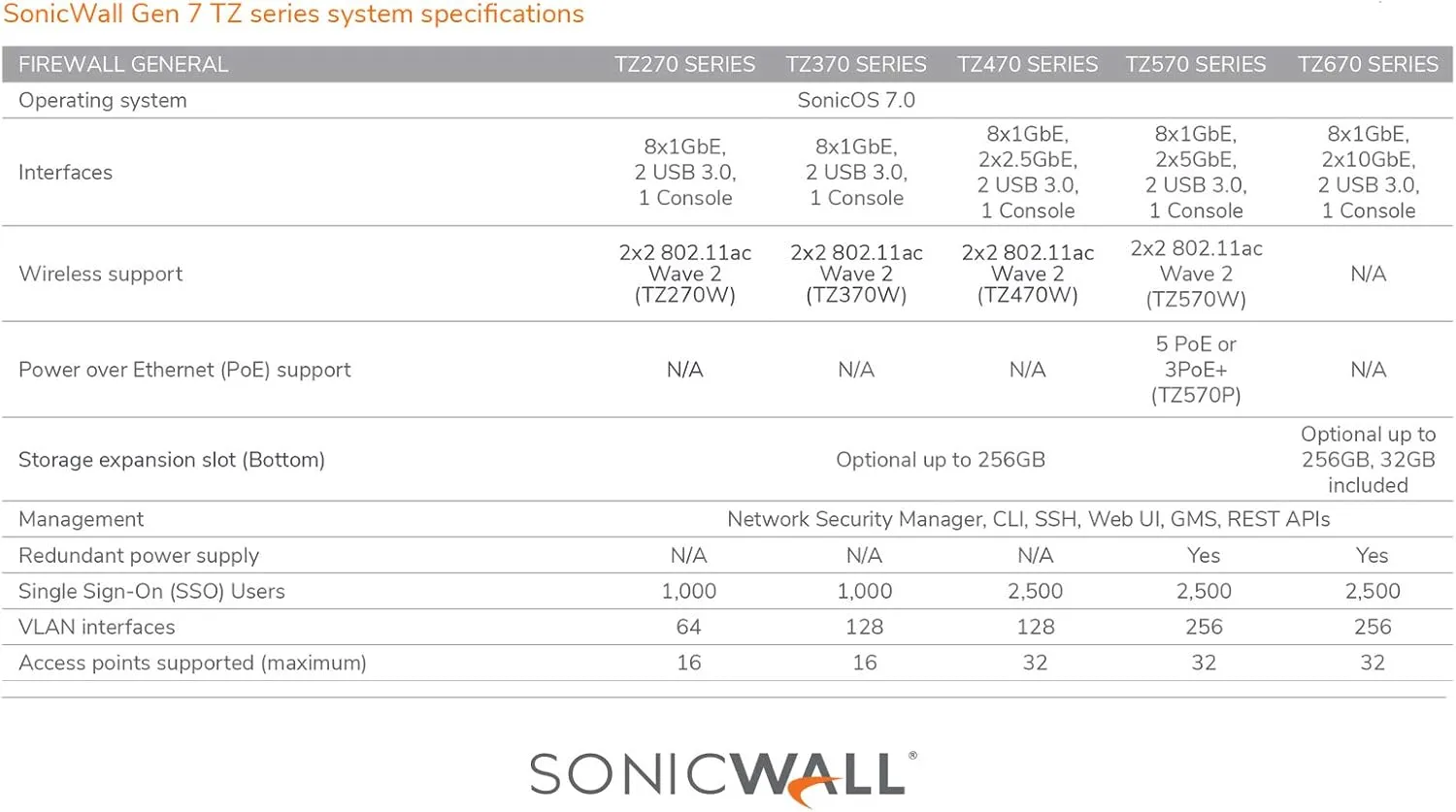 SonicWall TZ470 Network Security Appliance (02-SSC-2829) Bundled with a SonicWall 3 Year 8x5 Support for TZ470 (02-SSC-6437)