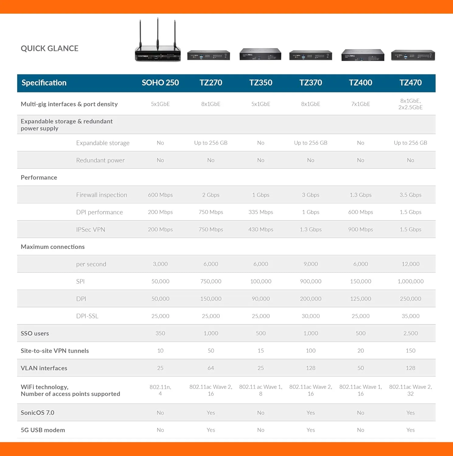 SonicWall TZ470 Network Security Appliance (02-SSC-2829) Bundled with a SonicWall 3 Year 8x5 Support for TZ470 (02-SSC-6437)